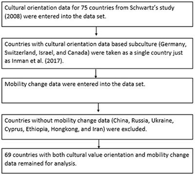 The Relationship Between Cultural Value Orientations and the Changes in Mobility During the Covid-19 Pandemic: A National-Level Analysis